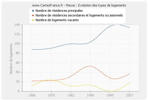 Mayac : Evolution des types de logements