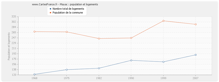 Mayac : population et logements