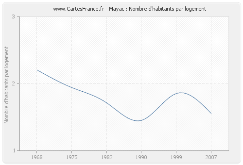 Mayac : Nombre d'habitants par logement