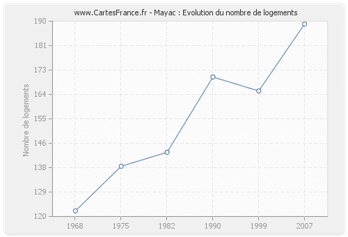 Mayac : Evolution du nombre de logements