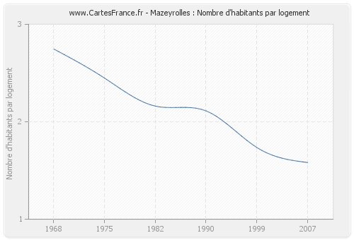 Mazeyrolles : Nombre d'habitants par logement