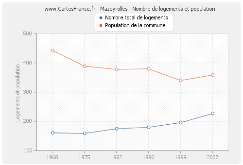 Mazeyrolles : Nombre de logements et population