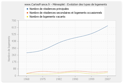 Ménesplet : Evolution des types de logements