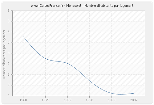 Ménesplet : Nombre d'habitants par logement