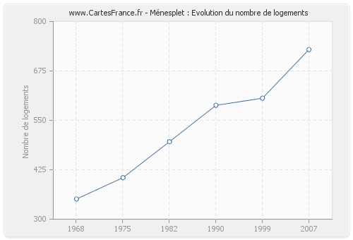 Ménesplet : Evolution du nombre de logements