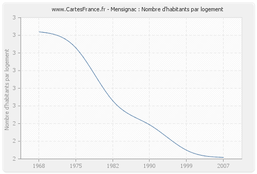 Mensignac : Nombre d'habitants par logement