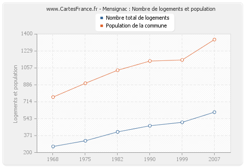 Mensignac : Nombre de logements et population