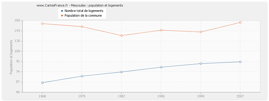 Mescoules : population et logements