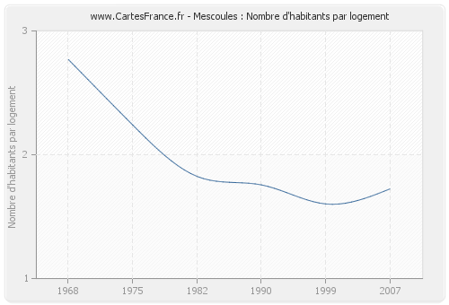 Mescoules : Nombre d'habitants par logement