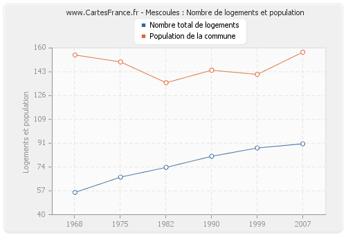 Mescoules : Nombre de logements et population