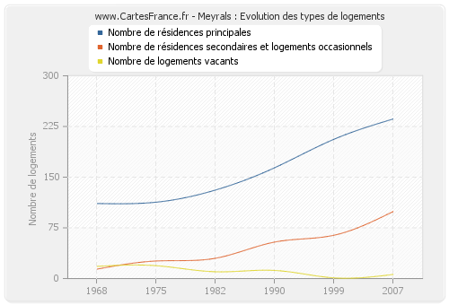 Meyrals : Evolution des types de logements