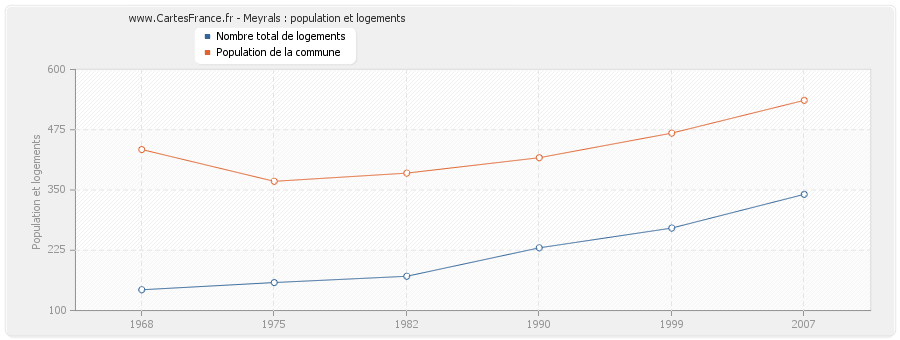 Meyrals : population et logements