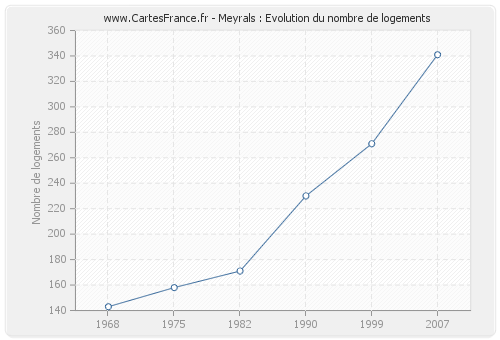 Meyrals : Evolution du nombre de logements