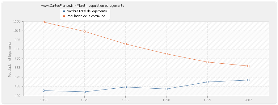 Mialet : population et logements