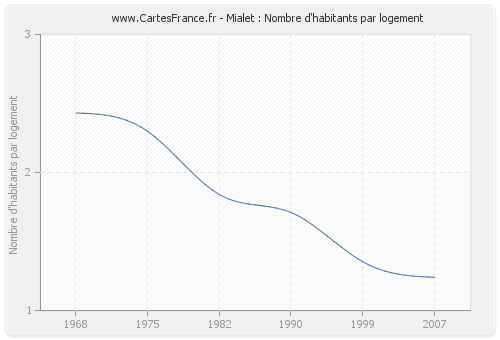 Mialet : Nombre d'habitants par logement