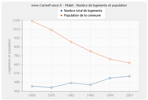 Mialet : Nombre de logements et population