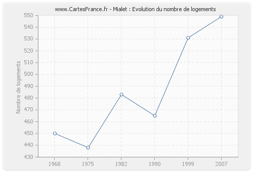 Mialet : Evolution du nombre de logements