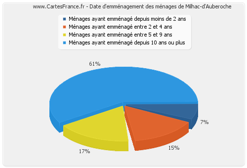 Date d'emménagement des ménages de Milhac-d'Auberoche