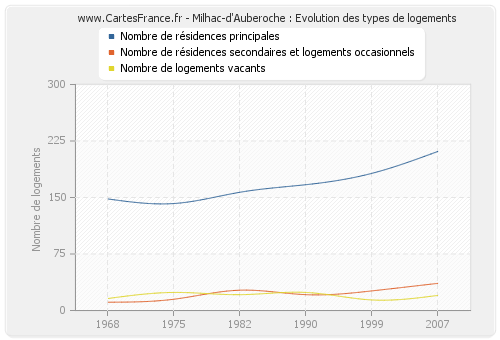 Milhac-d'Auberoche : Evolution des types de logements