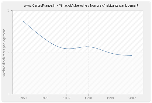 Milhac-d'Auberoche : Nombre d'habitants par logement