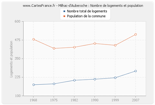 Milhac-d'Auberoche : Nombre de logements et population