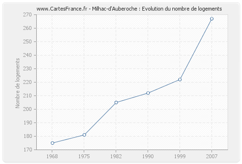 Milhac-d'Auberoche : Evolution du nombre de logements