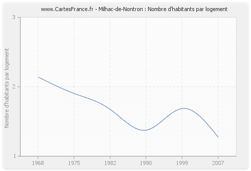 Milhac-de-Nontron : Nombre d'habitants par logement