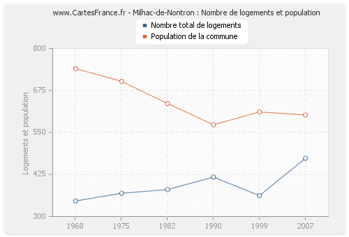 Milhac-de-Nontron : Nombre de logements et population