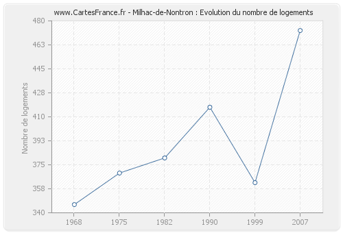 Milhac-de-Nontron : Evolution du nombre de logements