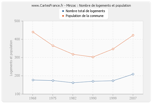 Minzac : Nombre de logements et population