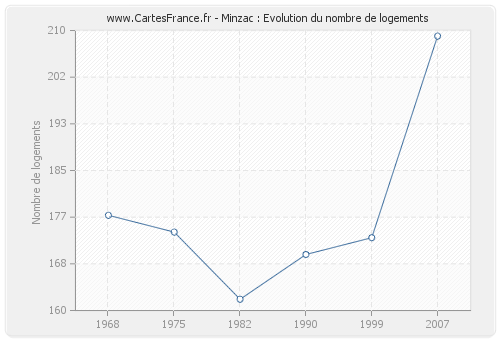 Minzac : Evolution du nombre de logements