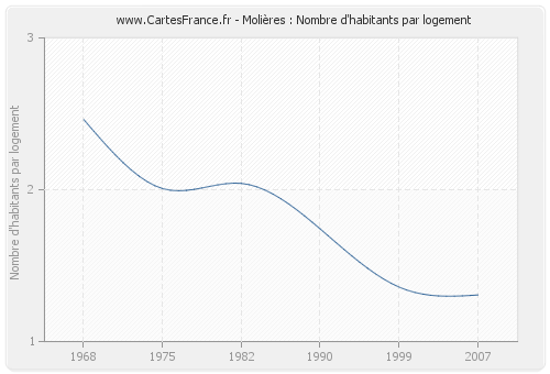 Molières : Nombre d'habitants par logement