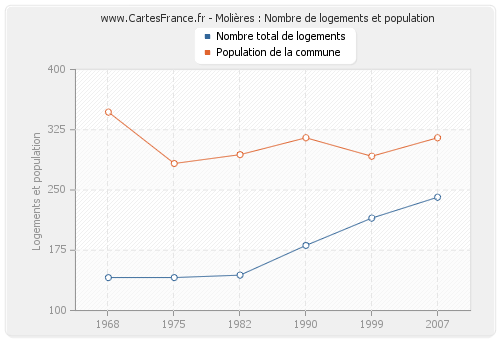 Molières : Nombre de logements et population