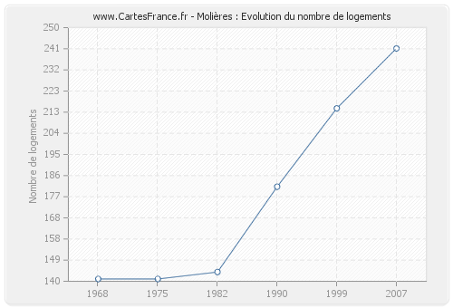 Molières : Evolution du nombre de logements