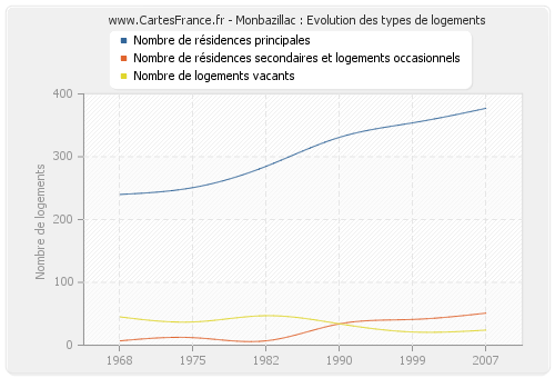 Monbazillac : Evolution des types de logements