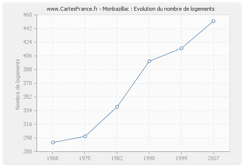 Monbazillac : Evolution du nombre de logements