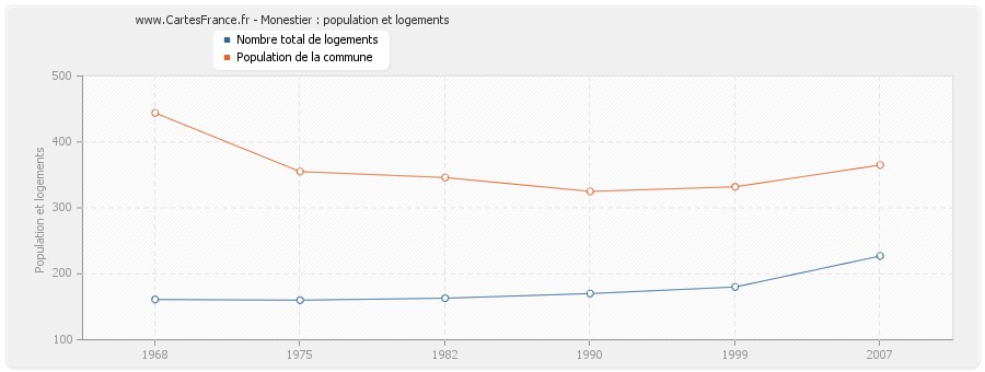 Monestier : population et logements