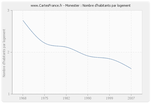 Monestier : Nombre d'habitants par logement