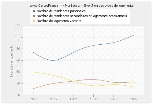 Monfaucon : Evolution des types de logements