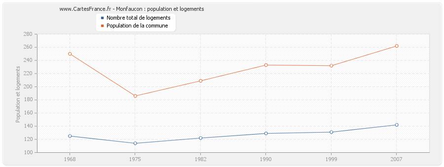 Monfaucon : population et logements