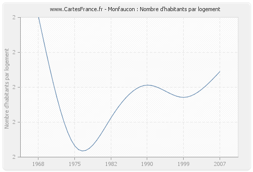 Monfaucon : Nombre d'habitants par logement