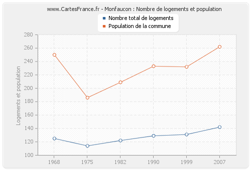 Monfaucon : Nombre de logements et population