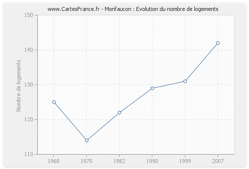 Monfaucon : Evolution du nombre de logements