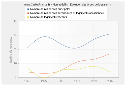 Monmadalès : Evolution des types de logements