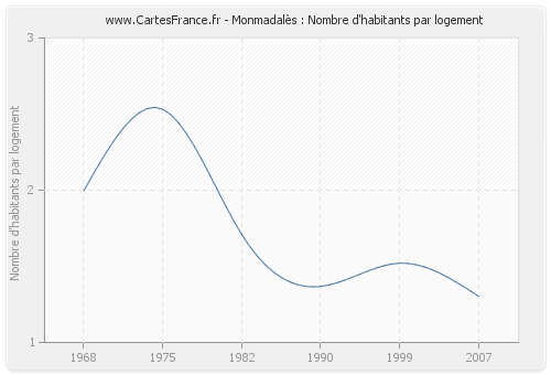 Monmadalès : Nombre d'habitants par logement