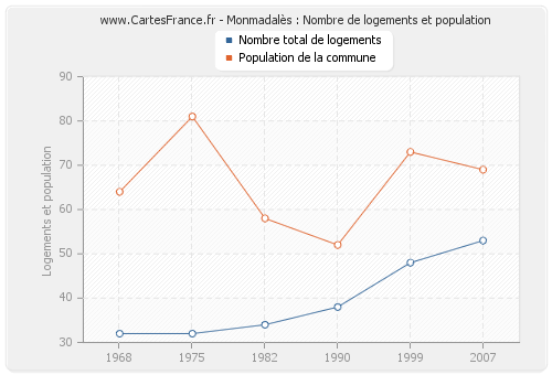 Monmadalès : Nombre de logements et population