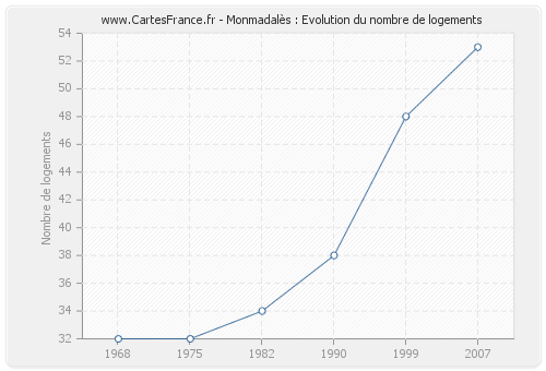 Monmadalès : Evolution du nombre de logements
