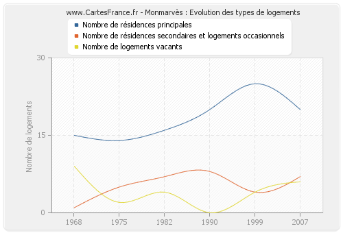 Monmarvès : Evolution des types de logements