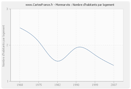 Monmarvès : Nombre d'habitants par logement