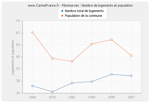 Monmarvès : Nombre de logements et population